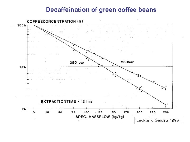 Decaffeination of green coffee beans Lack and Seidlitz 1993 