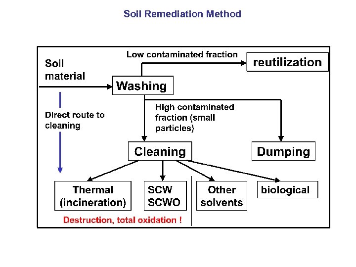 Soil Remediation Method 