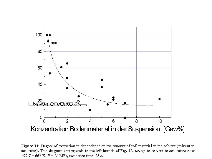 Figure 13: Degree of extraction in dependence on the amount of soil material in