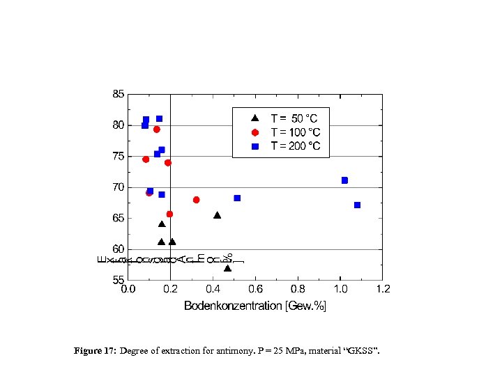Figure 17: Degree of extraction for antimony. P = 25 MPa, material “GKSS”. 