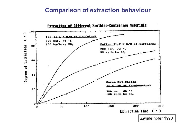 Comparison of extraction behaviour Zwiefelhofer 1990 