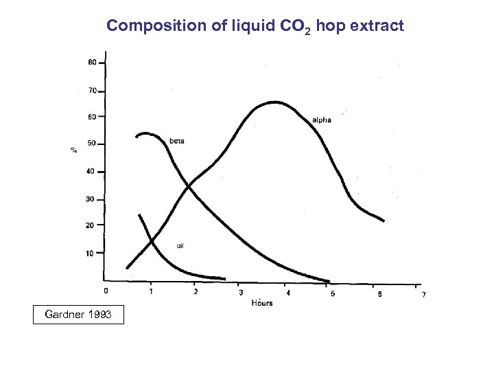 Composition of liquid CO 2 hop extract Gardner 1993 