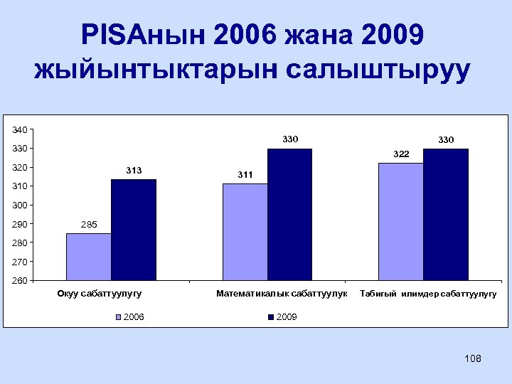 PISAнын 2006 жана 2009 жыйынтыктарын салыштыруу 340 330 330 322 320 313 311 310