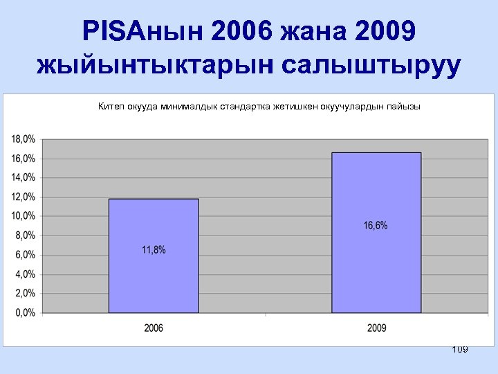 PISAнын 2006 жана 2009 жыйынтыктарын салыштыруу Китеп окууда минималдык стандартка жетишкен окуучулардын пайызы 109