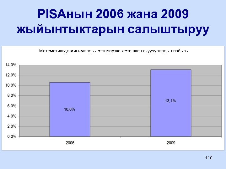 PISAнын 2006 жана 2009 жыйынтыктарын салыштыруу Математикада минималдык стандартка жетишкен окуучулардын пайызы 110 