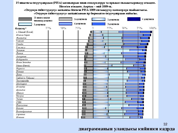 15 жаштагы окуучулардын (PISA) ыкмаларын жана көндүмдөрүн эл аралык салыштырмалуу изилдөө. Негизги изилдөө. Апрель