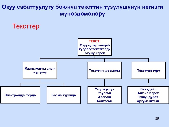 Окуу сабаттуулугу боюнча тексттин түзүлүшүнүн негизги мүнөздөмөлөрү Тексттер ТЕКСТ: Окуучулар кандай түрдөгү тексттерди окушу