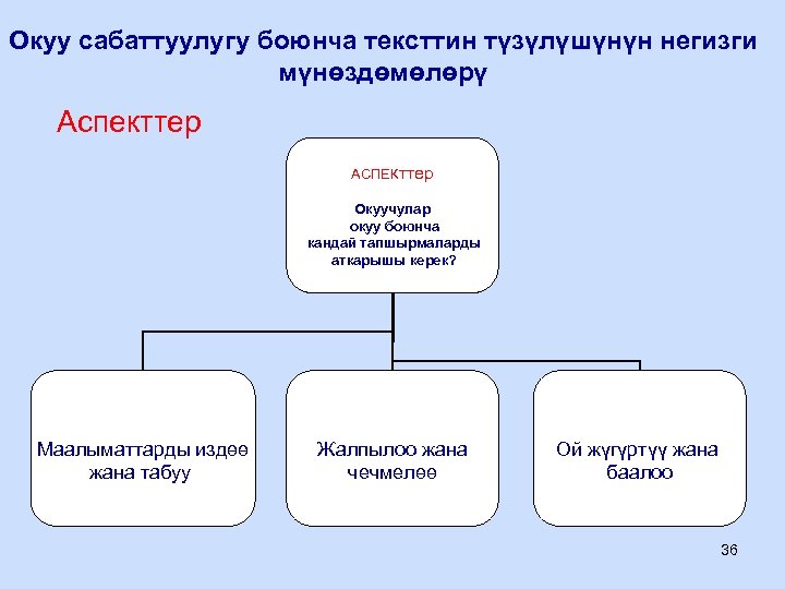 Окуу сабаттуулугу боюнча тексттин түзүлүшүнүн негизги мүнөздөмөлөрү Аспекттер АСПЕКттер Окуучулар окуу боюнча кандай тапшырмаларды