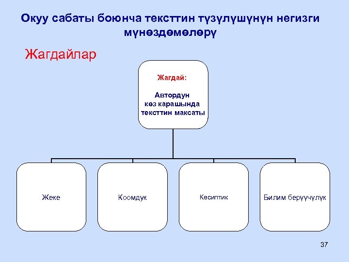 Окуу сабаты боюнча тексттин түзүлүшүнүн негизги мүнөздөмөлөрү Жагдайлар Жагдай: Автордун көз карашында тексттин максаты