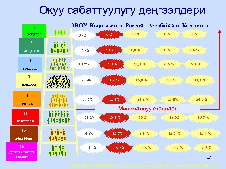 Окуу сабаттуулугу деңгээлдери 6 деңгээл ЭКӨУ Кыргызстан Россия Азербайжан Казахстан 0 % 0. 8%