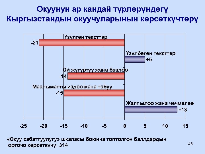 Окуунун ар кандай түрлөрүндөгү Кыргызстандын окуучуларынын көрсөткүчтөрү Үзүлгөн тексттер -21 Үзүлбөгөн тексттер +5 Ой