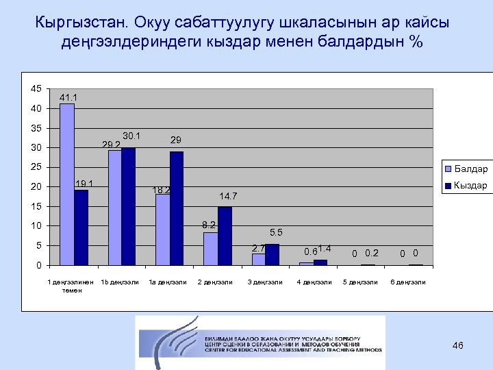 Кыргызстан. Окуу сабаттуулугу шкаласынын ар кайсы деңгээлдериндеги кыздар менен балдардын % 45 41. 1