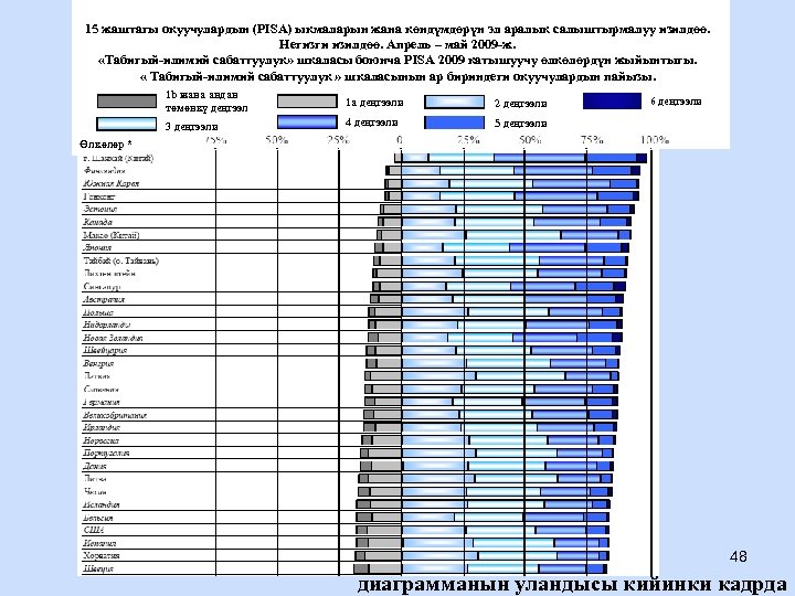 15 жаштагы окуучулардын (PISA) ыкмаларын жана көндүмдөрүн эл аралык салыштырмалуу изилдөө. Негизги изилдөө. Апрель