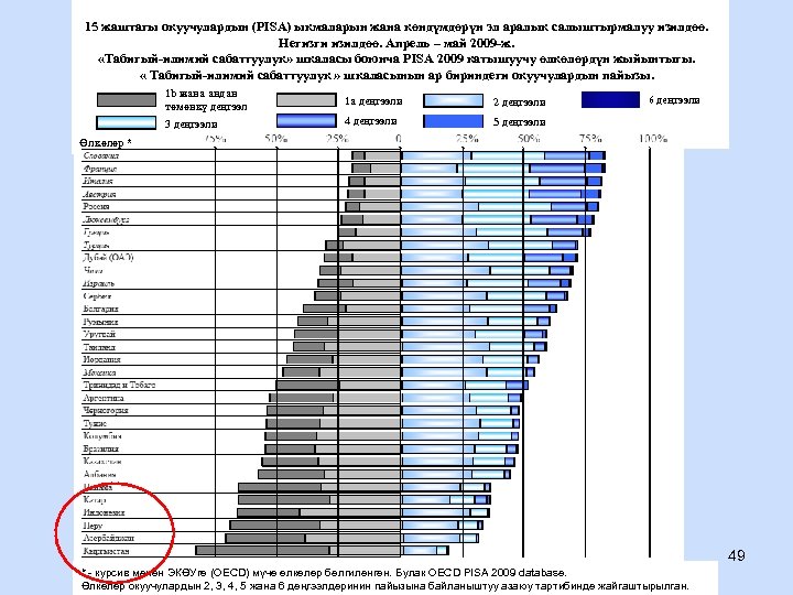 15 жаштагы окуучулардын (PISA) ыкмаларын жана көндүмдөрүн эл аралык салыштырмалуу изилдөө. Негизги изилдөө. Апрель