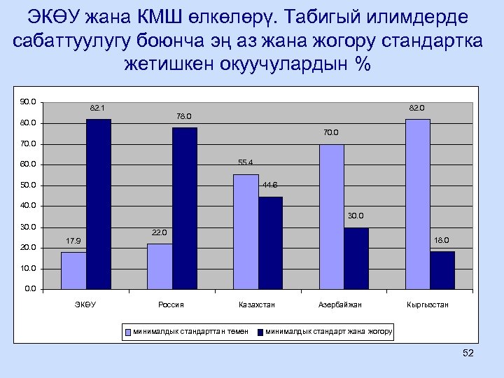 ЭКӨУ жана КМШ өлкөлөрү. Табигый илимдерде сабаттуулугу боюнча эң аз жана жогору стандартка жетишкен