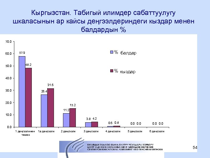 Кыргызстан. Табигый илимдер сабаттуулугу шкаласынын ар кайсы деңгээлдериндеги кыздар менен балдардын % 70. 0