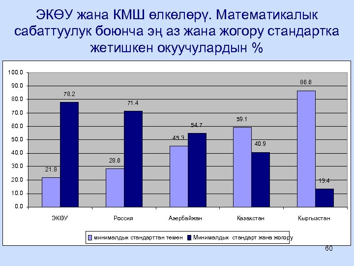 ЭКӨУ жана КМШ өлкөлөрү. Математикалык сабаттуулук боюнча эң аз жана жогору стандартка жетишкен окуучулардын