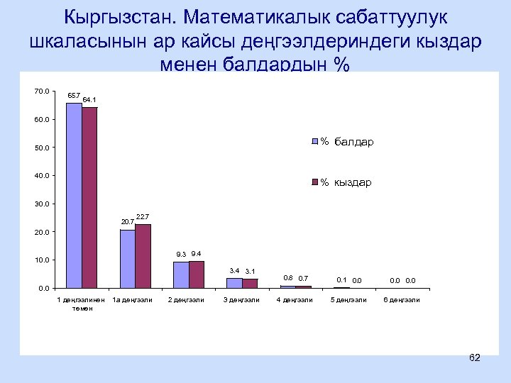 Кыргызстан. Математикалык сабаттуулук шкаласынын ар кайсы деңгээлдериндеги кыздар менен балдардын % 70. 0 65.