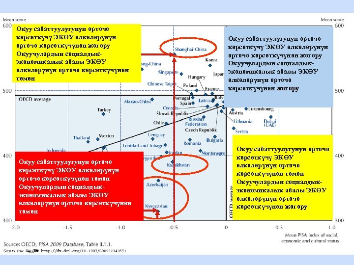 Социально-экономические факторы на уровне страны Окуу сабаттуулугунун орточо көрсөткүчү ЭКӨУ өлкөлөрүнүн орточо көрсөткүчүнөн жогору