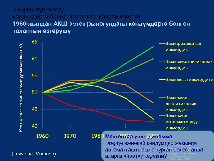 1960 -жылга салыштырмалуу ишмердик (%). Азыркы дүйнөдөгү көндүмдөргө болгон талаптар кандай өзгөрөт 1960 -жылдан