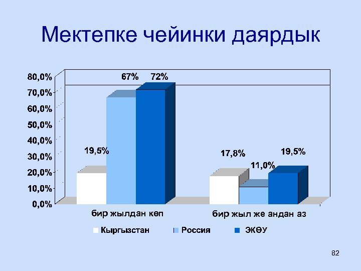 Мектепке чейинки даярдык бир жылдан көп бир жыл же андан аз ЭКӨУ 82 