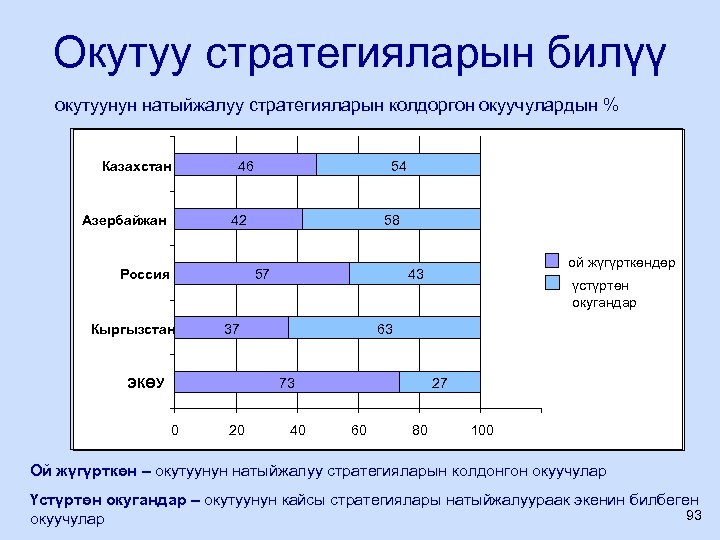 Окутуу стратегияларын билүү окутуунун натыйжалуу стратегияларын колдоргон окуучулардын % Казахстан Азербайжан 46 54 42