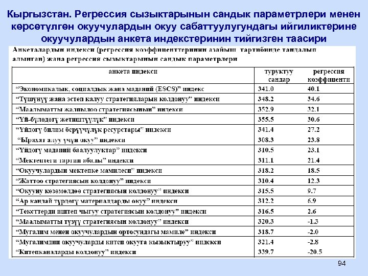 Кыргызстан. Регрессия сызыктарынын сандык параметрлери менен көрсөтүлгөн окуучулардын окуу сабаттуулугундагы ийгиликтерине окуучулардын анкета индекстеринин