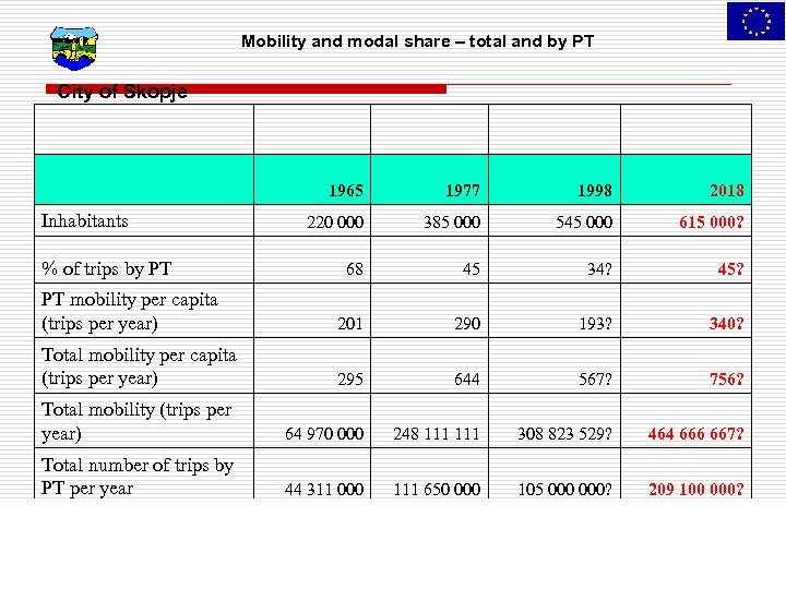 Mobility and modal share – total and by PT City of Skopje 1965 1977