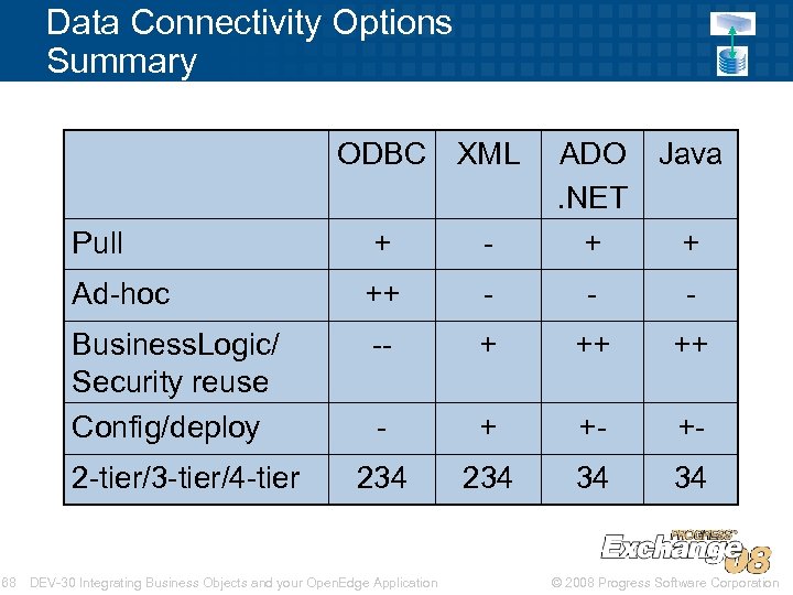 Data Connectivity Options Summary ODBC XML ADO Java. NET + + Pull + -