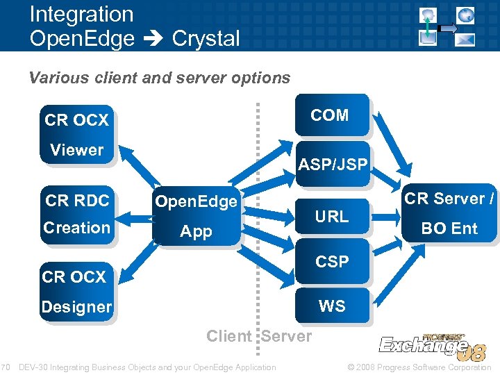 Integration Open. Edge Crystal Various client and server options COM CR OCX Viewer ASP/JSP