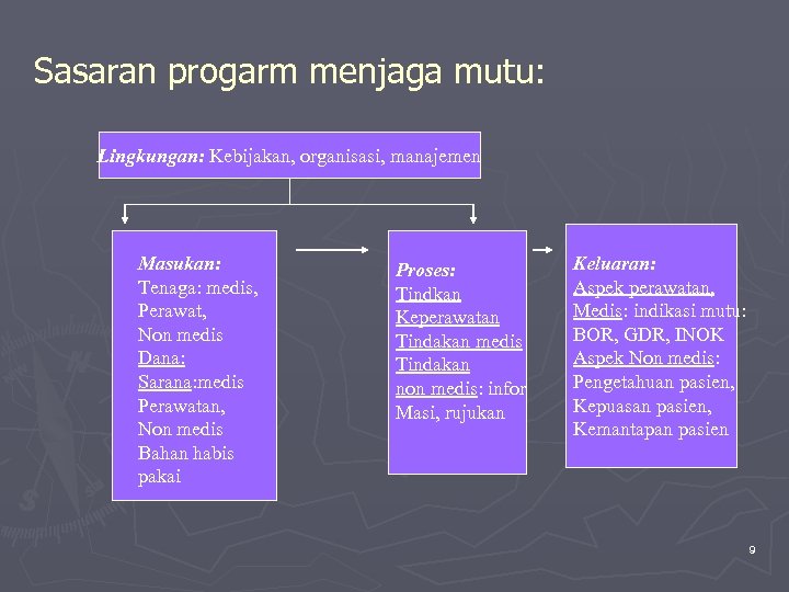 Sasaran progarm menjaga mutu: Lingkungan: Kebijakan, organisasi, manajemen Masukan: Tenaga: medis, Perawat, Non medis