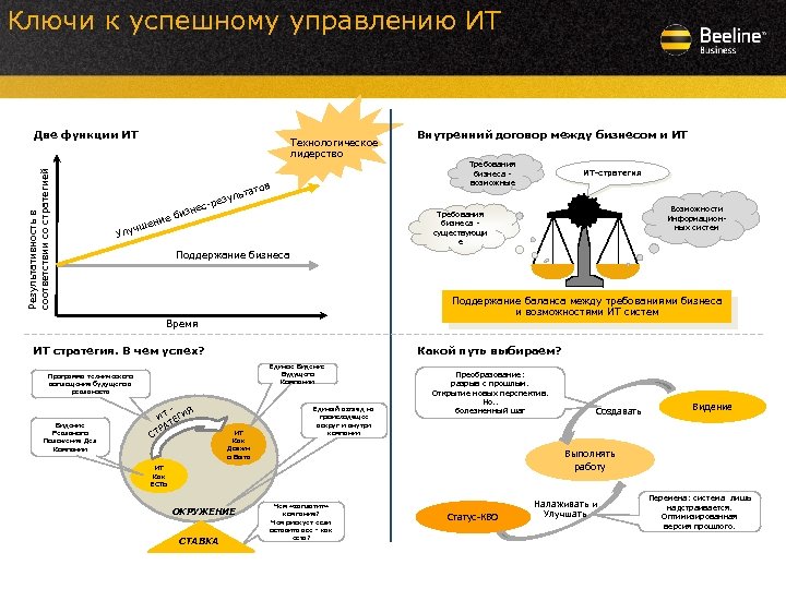 Ключи к успешному управлению ИТ Результативность в соответствии со стратегией Две функции ИТ Технологическое