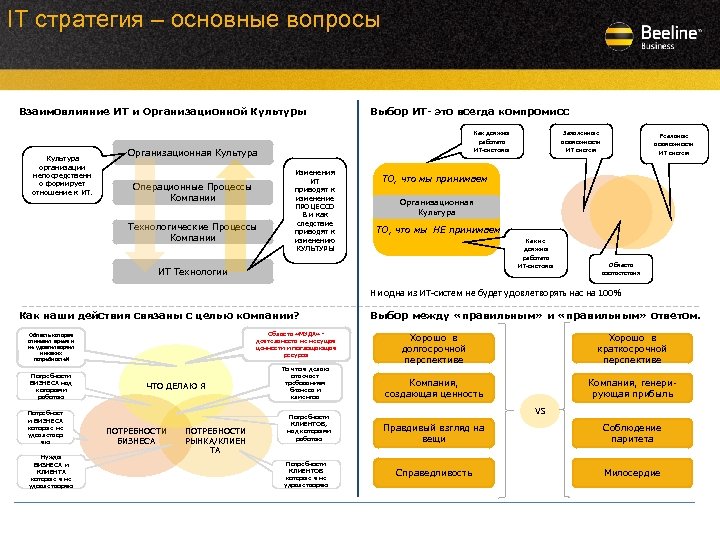 IT стратегия – основные вопросы Взаимовлияние ИТ и Организационной Культуры Культура организации непосредственн о