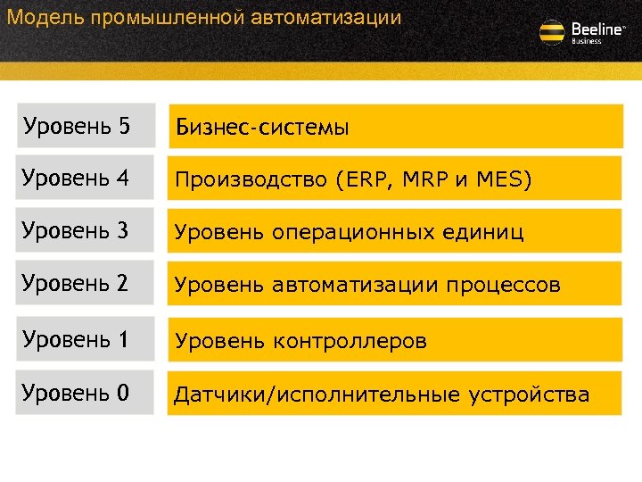 Модель промышленной автоматизации Уровень 5 Бизнес-системы Уровень 4 Производство (ERP, MRP и MES) Уровень