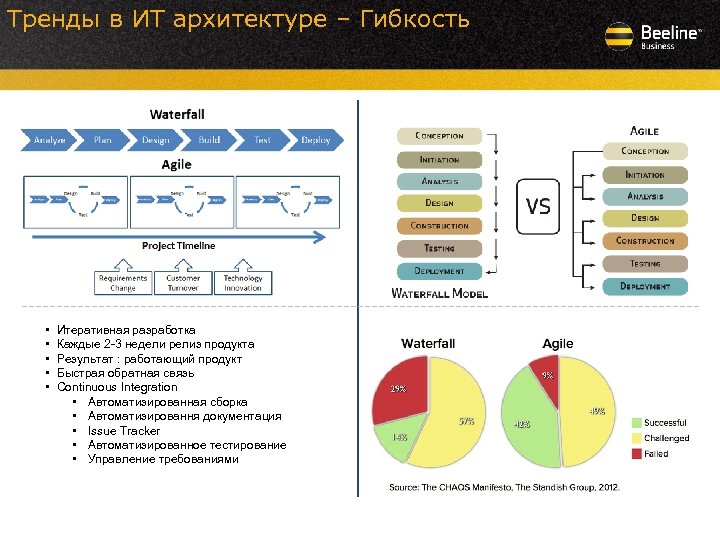 Тренды в ИТ архитектуре – Гибкость • • • Итеративная разработка Каждые 2 -3