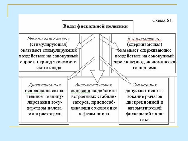 План по теме сущность фискальной политики