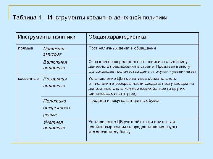Таблица 1 – Инструменты кредитно-денежной политики Инструменты политики Общая характеристика прямые Денежная эмиссия Рост