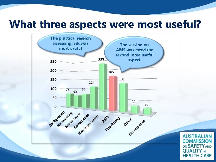 What three aspects were most useful? The practical session assessing risk was most useful