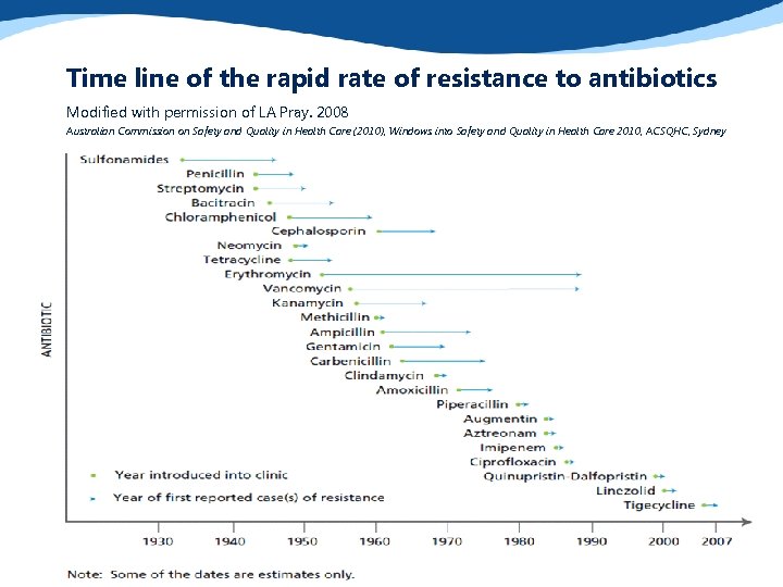 Time line of the rapid rate of resistance to antibiotics Modified with permission of