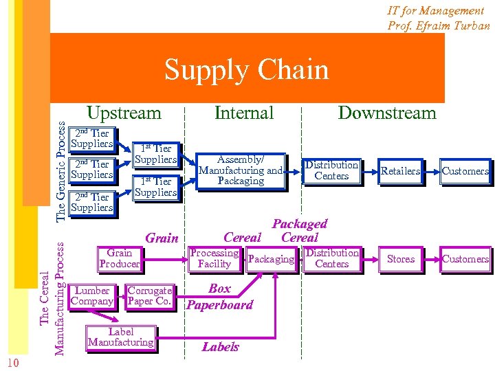 IT for Management Prof. Efraim Turban 10 The Cereal Manufacturing Process The Generic Process