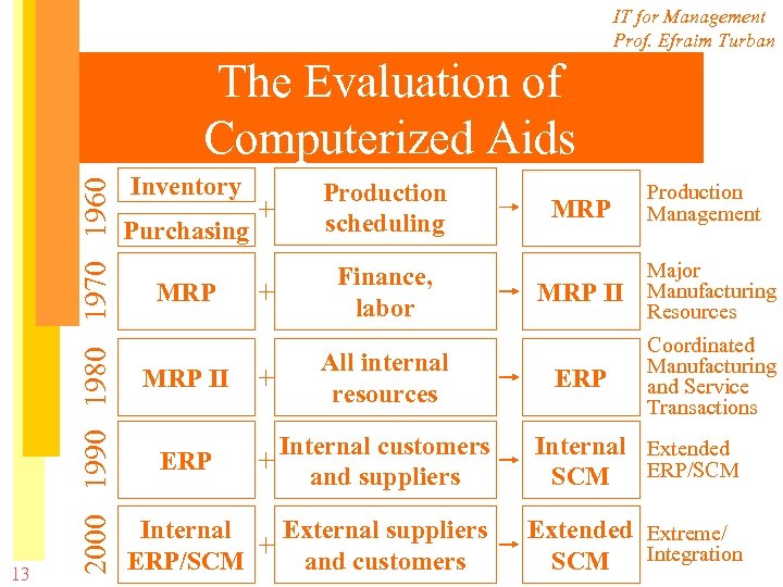 IT for Management Prof. Efraim Turban 13 2000 1990 1980 1970 1960 The Evaluation