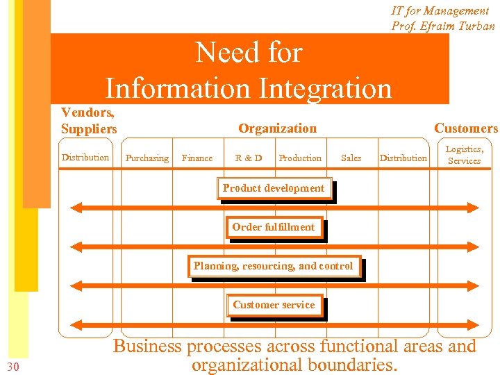 IT for Management Prof. Efraim Turban Need for Information Integration Vendors, Suppliers Distribution Organization