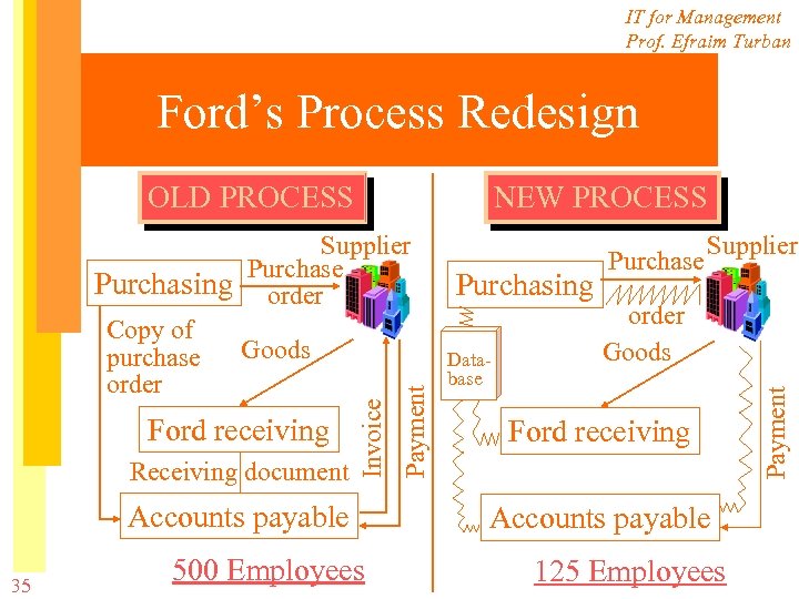 IT for Management Prof. Efraim Turban Ford’s Process Redesign NEW PROCESS Receiving document Accounts