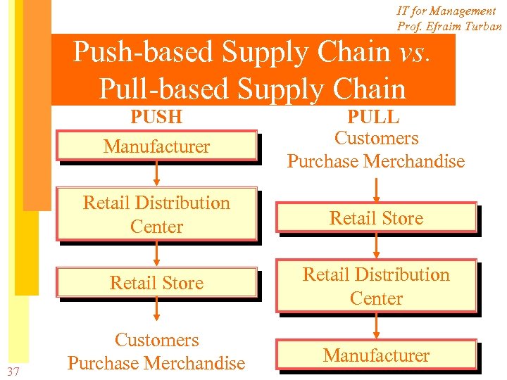 IT for Management Prof. Efraim Turban Push-based Supply Chain vs. Pull-based Supply Chain PUSH