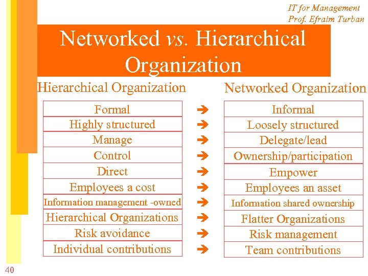 IT for Management Prof. Efraim Turban Networked vs. Hierarchical Organization Formal Highly structured Manage