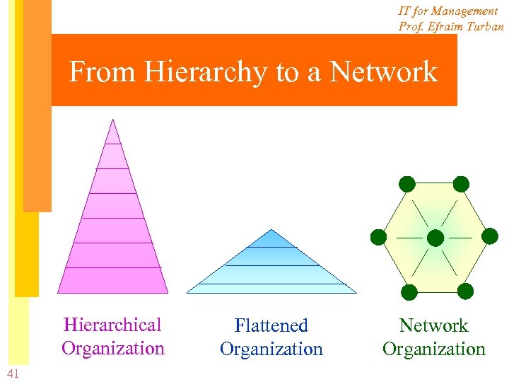 IT for Management Prof. Efraim Turban From Hierarchy to a Network Hierarchical Organization 41