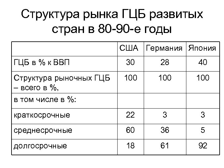 Структура рынка ГЦБ развитых стран в 80 -90 -е годы США Германия Япония ГЦБ