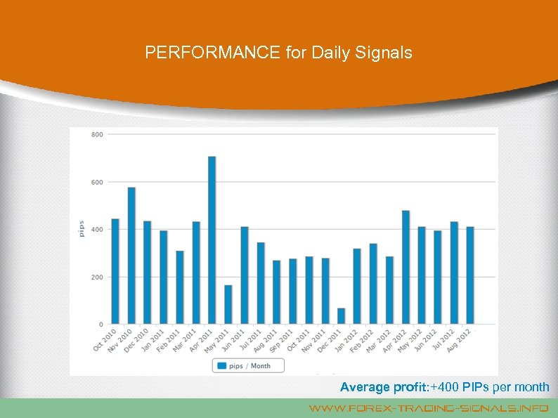 PERFORMANCE for Daily Signals Average profit: +400 PIPs per month 