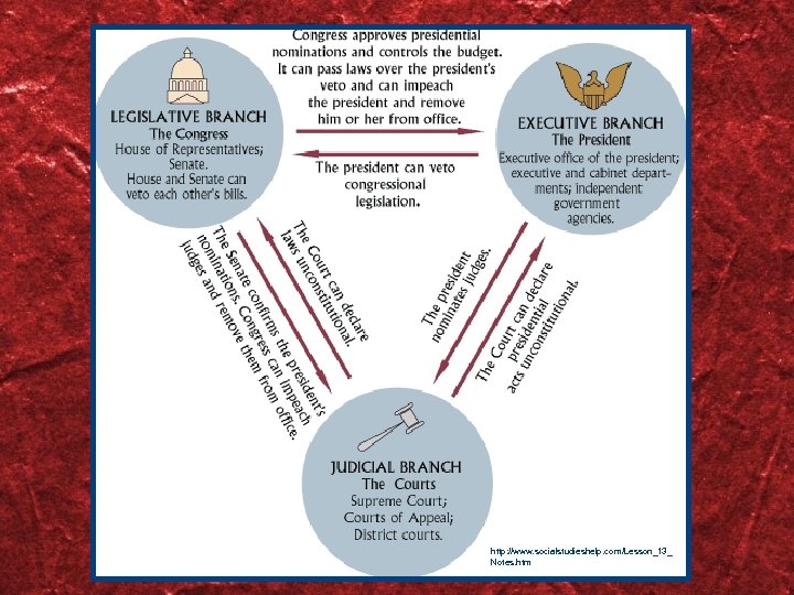 http: //www. socialstudieshelp. com/Lesson_13_ Notes. htm 
