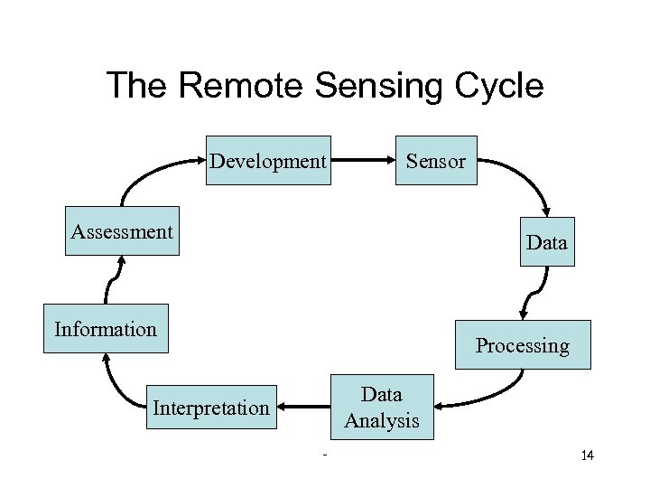 The Remote Sensing Cycle Development Sensor Assessment Data Information Processing Data Analysis Interpretation -